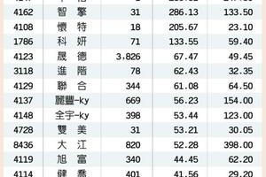 生醫股好威 18家前二月營收年增3成