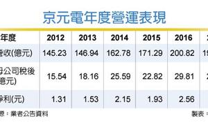 3/19 京元電營運 聯發科灌頂