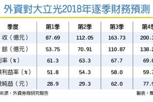 3/20 睡獅將醒 2外資喊買大立光