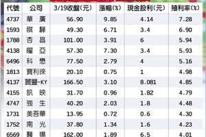 3/20 生技春燕回來了 精華奪下股后