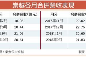 3箭齊發 崇越全年營收拚新紀錄