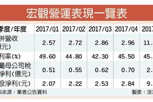 3/23 宏觀光通訊布局成亮點