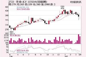 3/25法人選股:  美食-KY 去年營運創4高