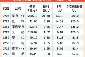 3/26 清明點火 炒熱內需餐飲股