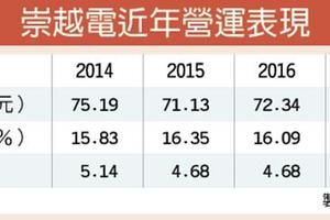 3/27 崇越電去年EPS激增2成