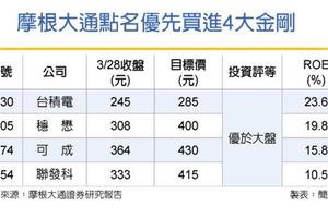 3/29 全球股市陰晴不定 小摩喊買台股4大金剛