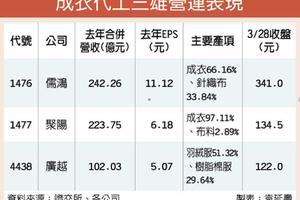 3/29 儒鴻、聚陽 今年毛利率可望恢復高水準