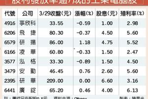 3/30 工業電腦族群高配息 吸睛