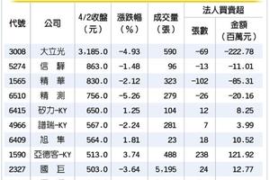 4/3台灣市場:  憂清明變盤 高價股遭空襲