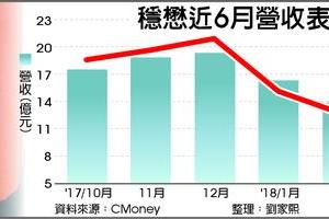 4/3 穩懋3月營收回神 旺到Q3底