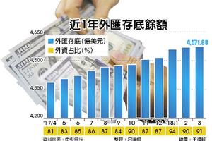 4/4 央行超會賺！ 外匯存底連12月創新高