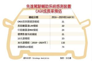 4/5 ADAS商機大噴發 概念股唱旺