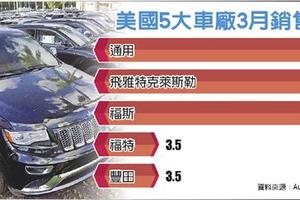 4/5 美3月汽車銷售回春 年增逾6%