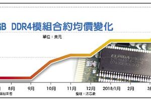 4/5 美光事件影響 DRAM供貨吃緊