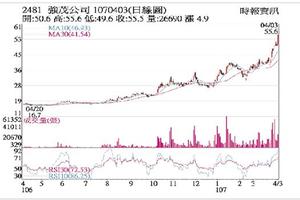 法人選股:  強茂 放下包袱立刻奔高