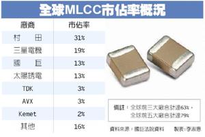 供需太嚴峻 三星電機調漲MLCC價格