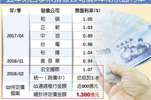 4/7 Q2掀發債潮 1,300億等進場