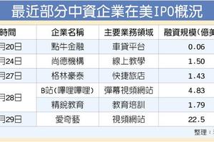 4/7 中企赴美IPO 兩周募資衝40億美元