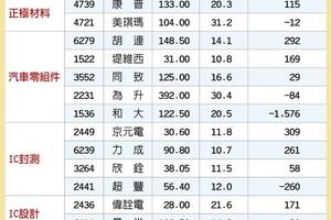 4/8台灣市場:  15檔車電概念股 催速