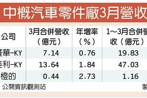 4/10 中概汽車族群3月業績大報喜