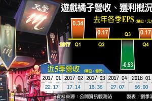 4/10 天堂M人氣高 橘子Q1營收樂透