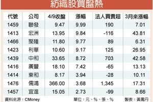 4利多恭迎 紡織股鹹魚翻生