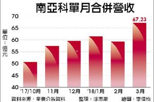 4/11 南亞科、威剛 3月營收齊高歌