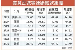 4/11 連鎖餐飲股Q1業績亮眼