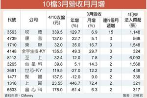 4/11個股產業:  10檔營收月月增 法人愛