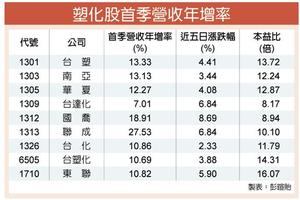 4/16 油價竄升 台塑化、台塑、東聯受惠