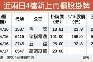 4/17 蜜月行情甜 吉茂、瑞祺電、五福強漲