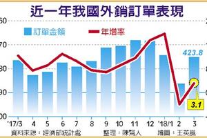 4/21 電子報喜 3月外銷訂單黑翻紅