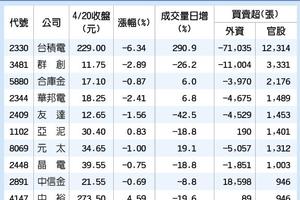 4/21  官股急護盤 26股災來最大手筆