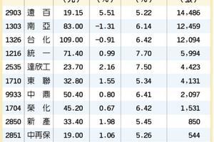 4/21台灣市場:  12檔高殖利率 逆勢衝