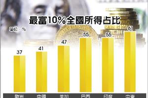 4/23 國際財經:  12年後...1%超級富豪將掌全球6成財富