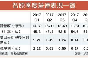 4/24  智原Q1賺0.28元 營運谷底已過