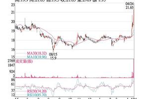 4/25法人選股: 潤泰材 買盤湧入衝漲停