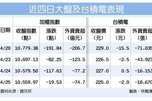 4/26 專家：台股亮止跌訊號 10,400有撐