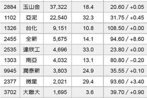 4/28市場焦點:  5月看漲股 法人卡位