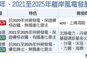 4/29  兆元商機動起來 離岸風電獎落誰家 明揭曉