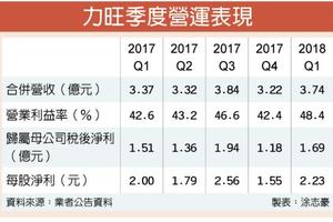 5/1 力旺Q1賺2.23元 優於預期