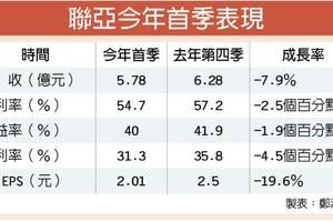 5/1  聯亞Q2營收、毛利率 拚持平