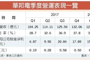 5/2  華邦電營運季季高 旺到年底