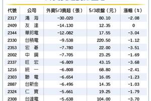 5/4  外資5月賣股走人 決心驚人！