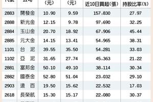 5/5台灣市場:  12檔避貿易戰股 外資搶甜頭