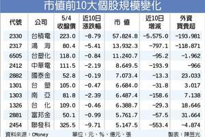 5/5  外資連10賣 台股1兆市值飛了