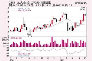 法人選股:  元大金 外資大買助攻