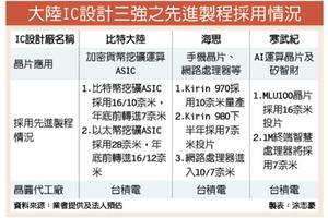 5/7  陸IC設計三強訂單 台積通吃