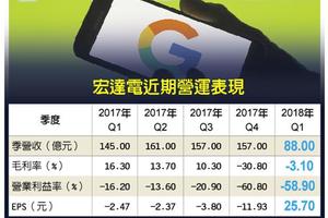 5/8  吃Google大補丸 宏達電Q1每股賺25.7元