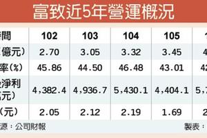 5/9  業績穩定向上 富致擬Q3申請上櫃